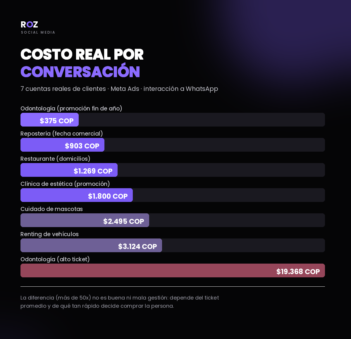 Costo por conversación de WhatsApp: por qué varían 50 veces