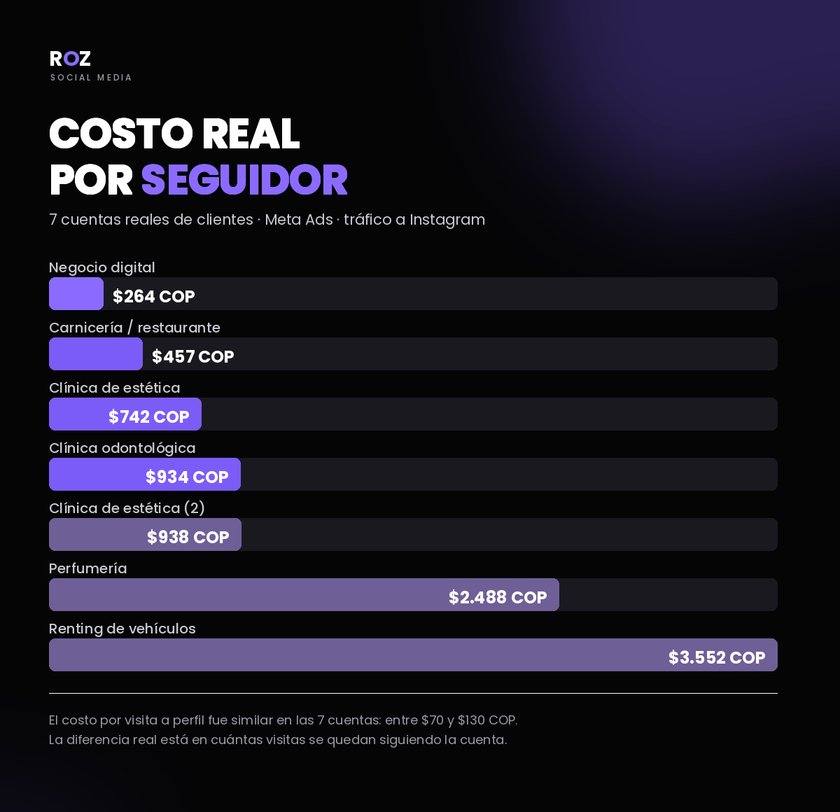 Costo real por seguidor: lo que nadie te cuenta