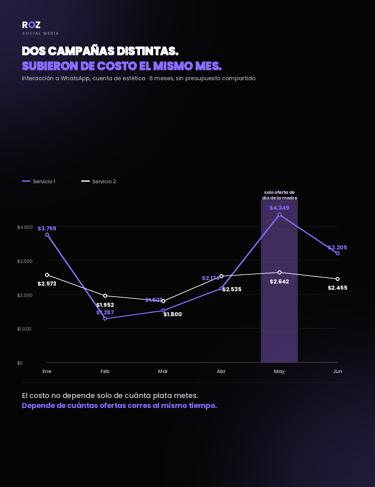 Dos campañas distintas subieron de costo el mismo mes - lámina 1 de 1