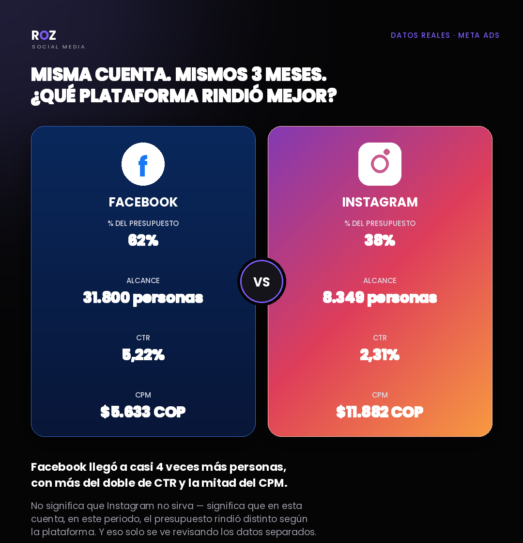 Misma cuenta. Mismos 3 meses. ¿Qué plataforma rindió mejor? - lámina 1 de 1