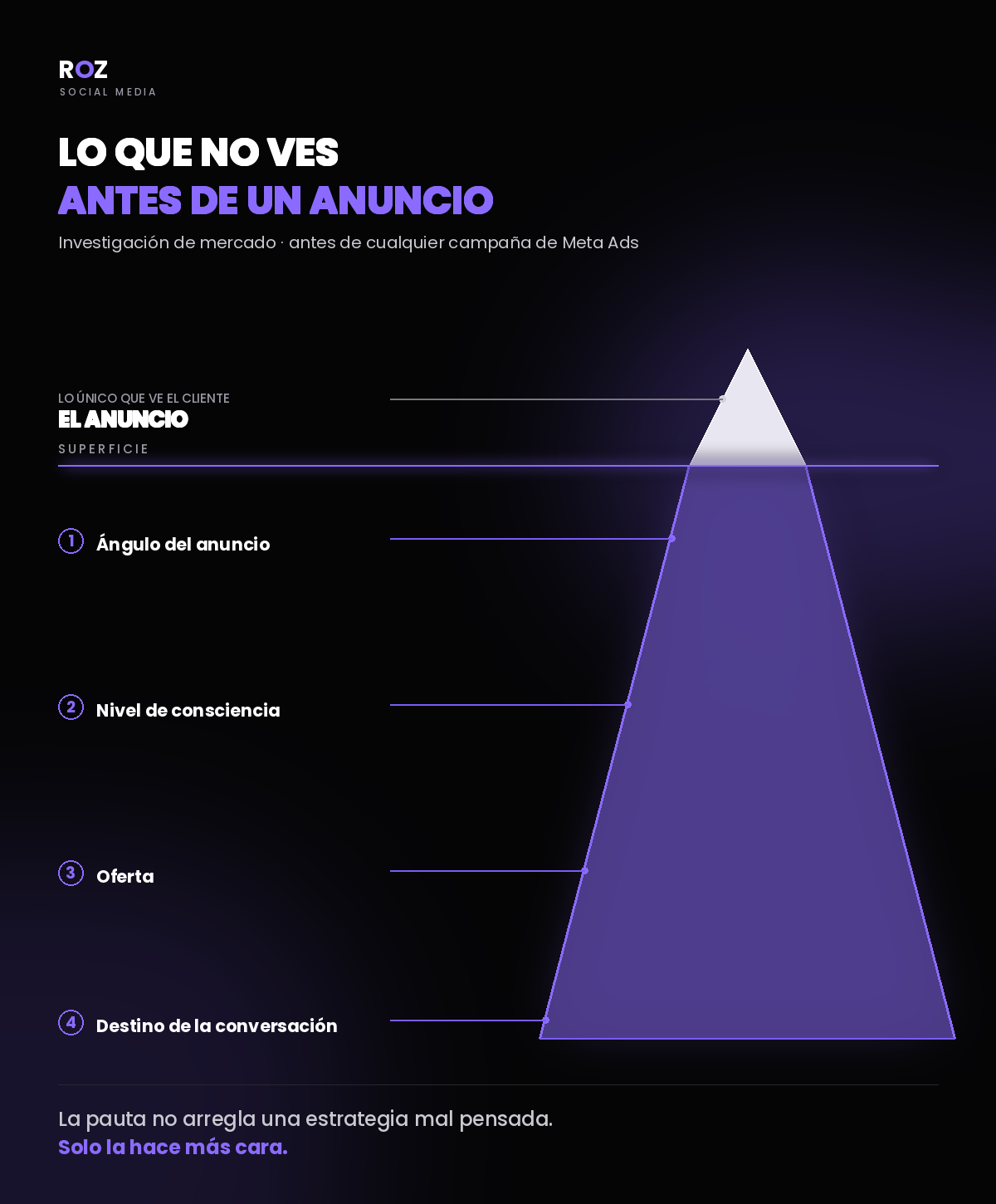 Investigación de mercado: el paso que la mayoría de campañas se saltan